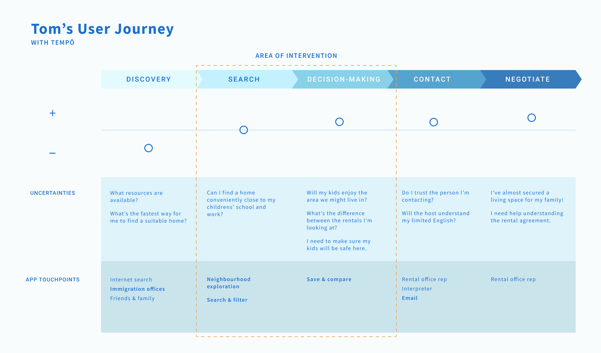 Tom's user journey with Tempo