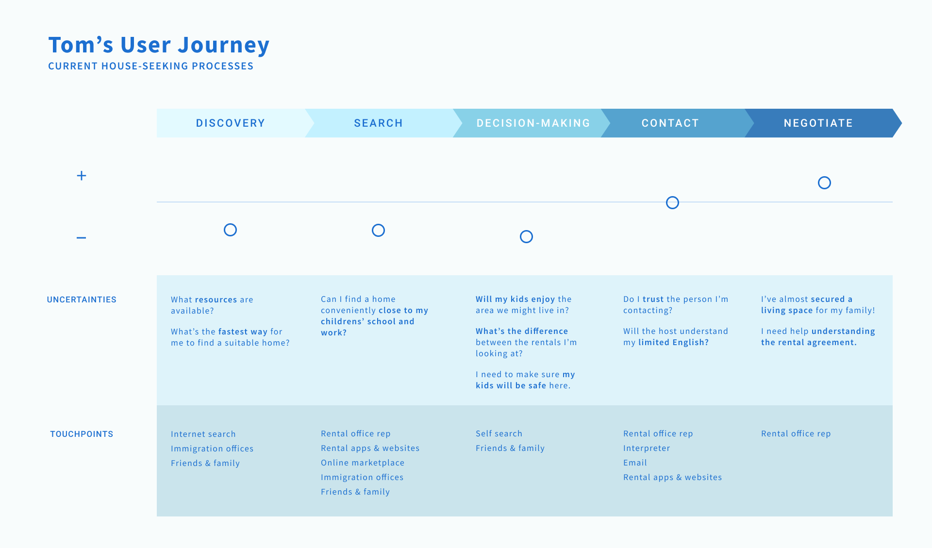 Tom's user journey without Tempo